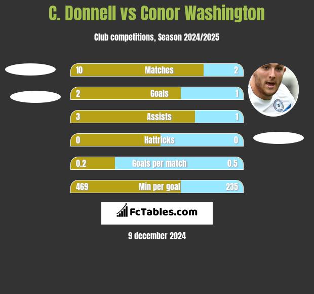 C. Donnell vs Conor Washington h2h player stats