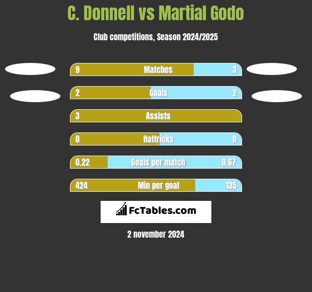 C. Donnell vs Martial Godo h2h player stats