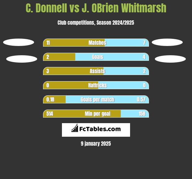 C. Donnell vs J. OBrien Whitmarsh h2h player stats