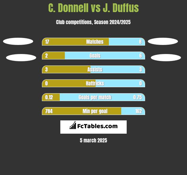 C. Donnell vs J. Duffus h2h player stats