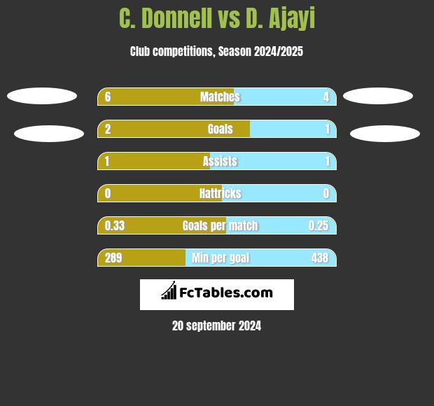 C. Donnell vs D. Ajayi h2h player stats