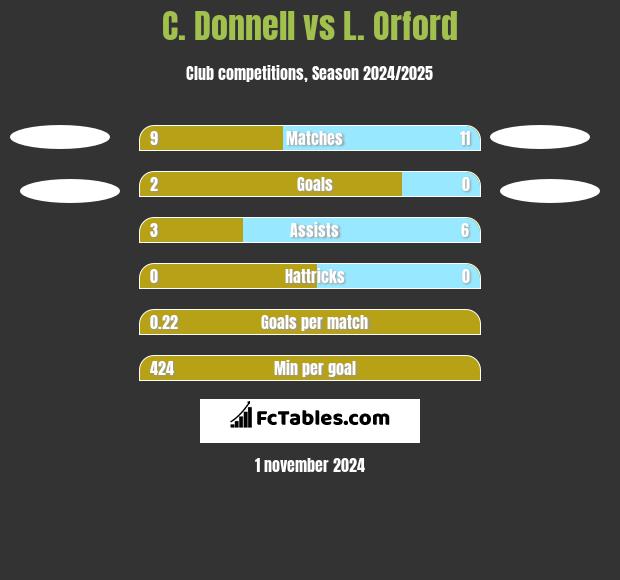 C. Donnell vs L. Orford h2h player stats