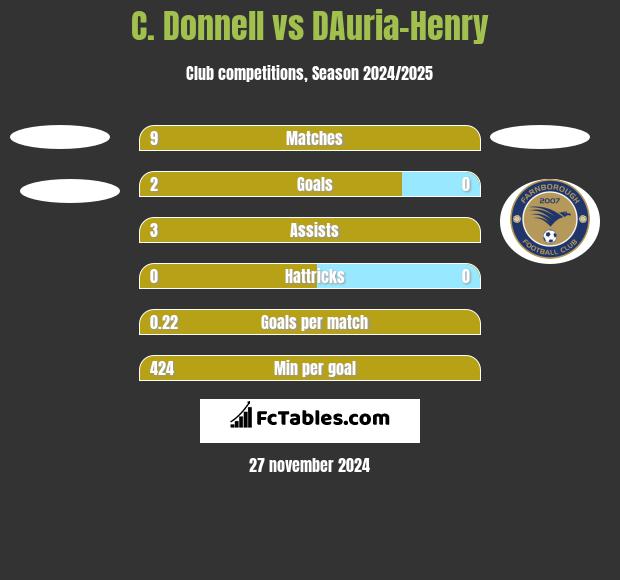 C. Donnell vs DAuria-Henry h2h player stats