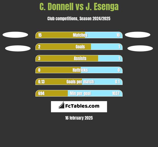 C. Donnell vs J. Esenga h2h player stats