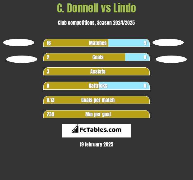 C. Donnell vs Lindo h2h player stats