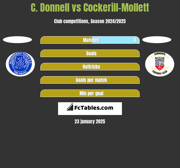 C. Donnell vs Cockerill-Mollett h2h player stats