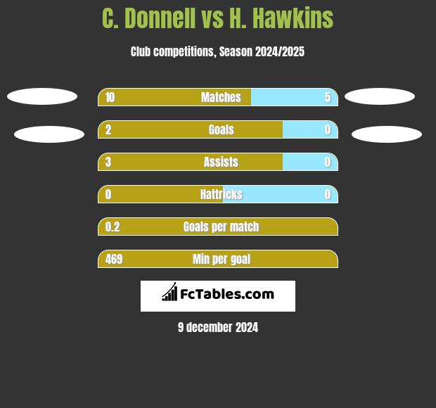 C. Donnell vs H. Hawkins h2h player stats