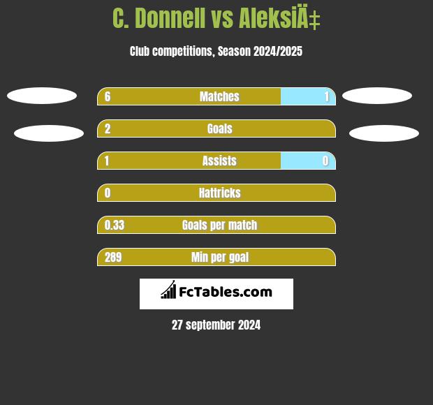 C. Donnell vs AleksiÄ‡ h2h player stats