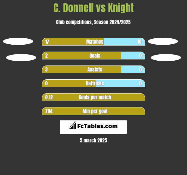 C. Donnell vs Knight h2h player stats