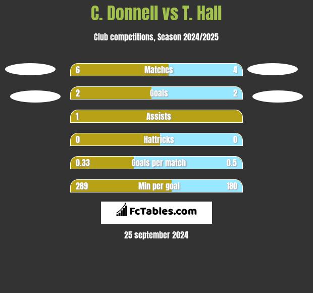 C. Donnell vs T. Hall h2h player stats