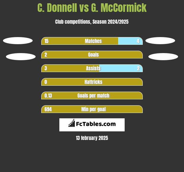 C. Donnell vs G. McCormick h2h player stats