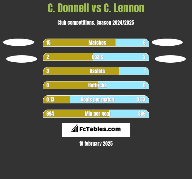 C. Donnell vs C. Lennon h2h player stats