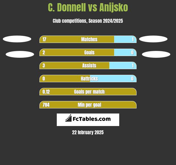 C. Donnell vs Anijsko h2h player stats