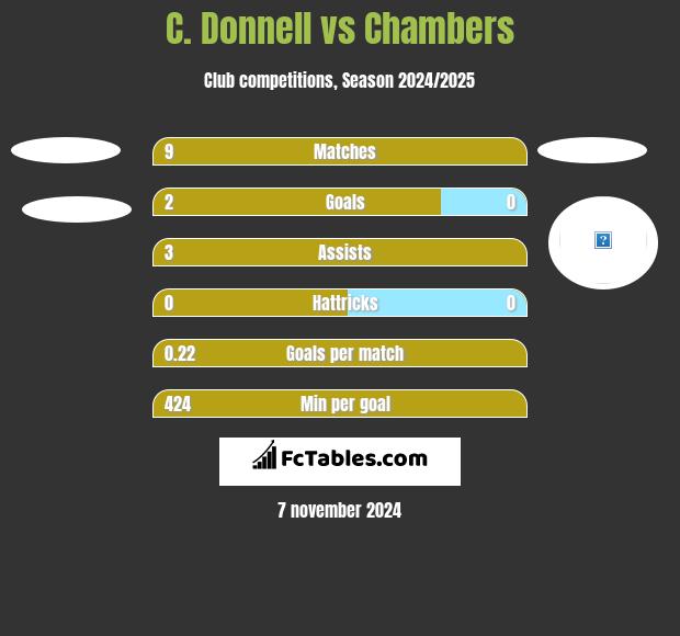 C. Donnell vs Chambers h2h player stats