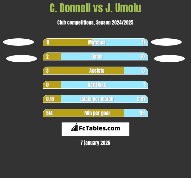 C. Donnell vs J. Umolu h2h player stats