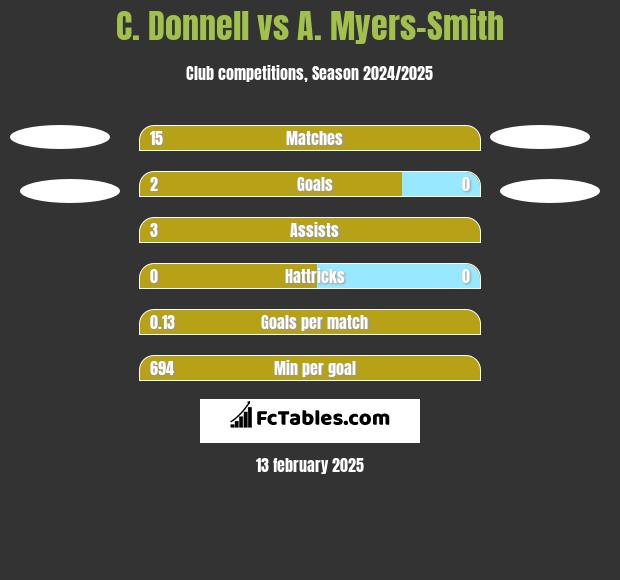 C. Donnell vs A. Myers-Smith h2h player stats