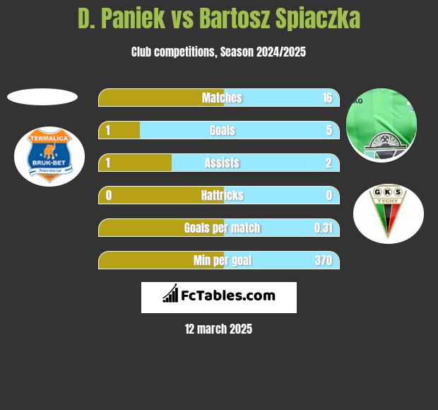 D. Paniek vs Bartosz Śpiączka h2h player stats