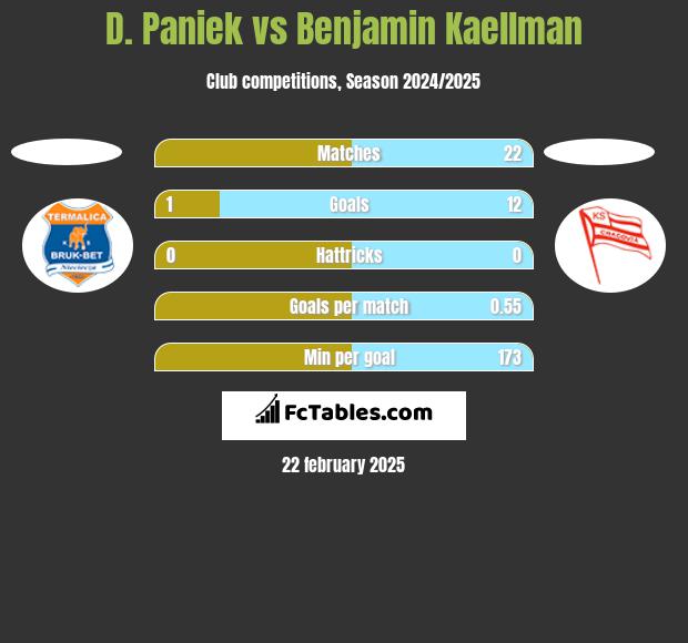 D. Paniek vs Benjamin Kaellman h2h player stats