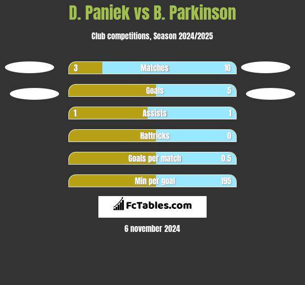 D. Paniek vs B. Parkinson h2h player stats