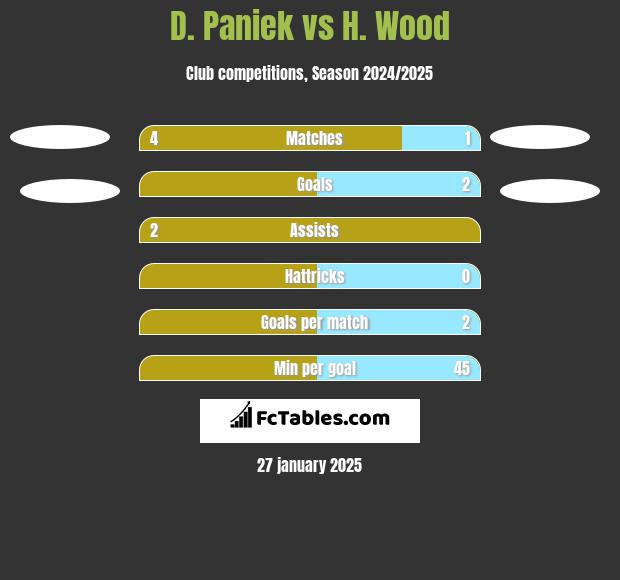 D. Paniek vs H. Wood h2h player stats