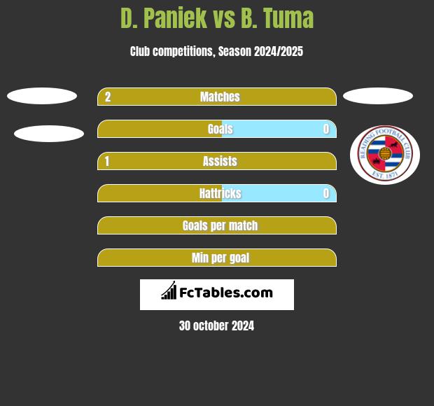 D. Paniek vs B. Tuma h2h player stats