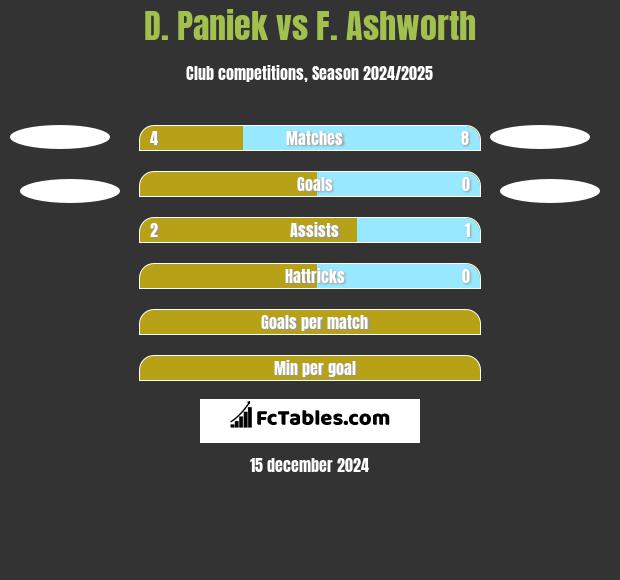 D. Paniek vs F. Ashworth h2h player stats