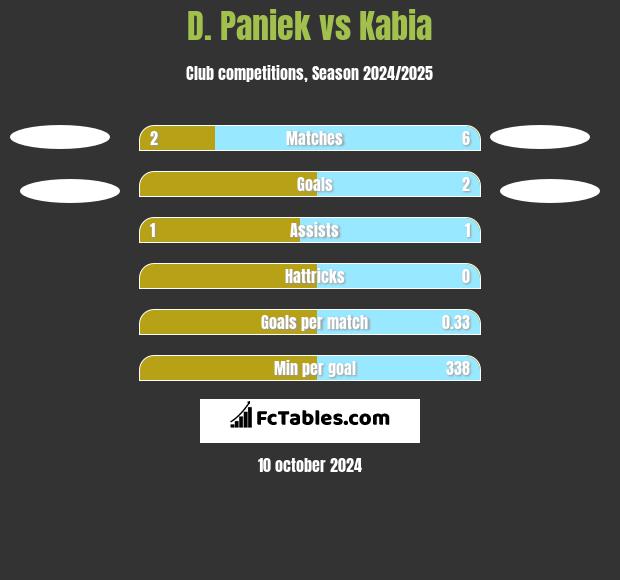 D. Paniek vs Kabia h2h player stats