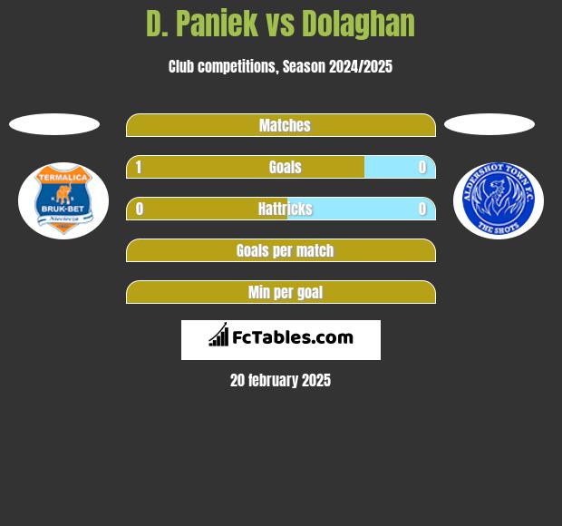 D. Paniek vs Dolaghan h2h player stats