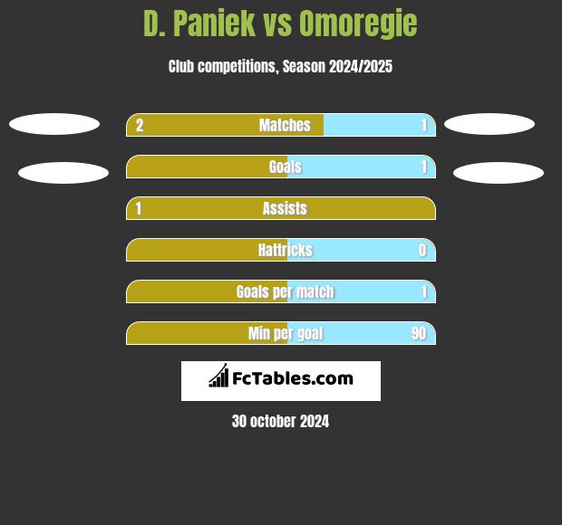 D. Paniek vs Omoregie h2h player stats