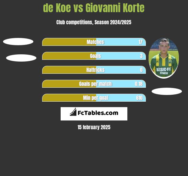 de Koe vs Giovanni Korte h2h player stats