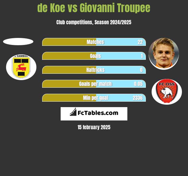 de Koe vs Giovanni Troupee h2h player stats