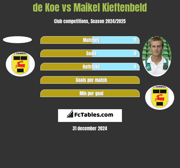 de Koe vs Maikel Kieftenbeld h2h player stats