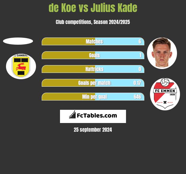 de Koe vs Julius Kade h2h player stats