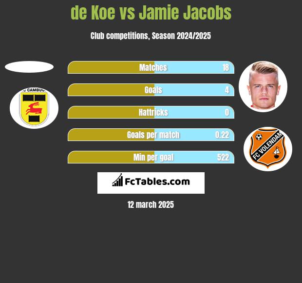 de Koe vs Jamie Jacobs h2h player stats