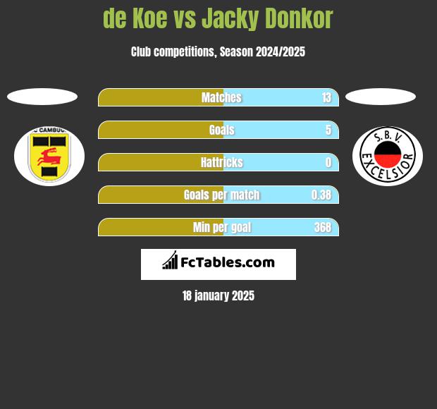 de Koe vs Jacky Donkor h2h player stats