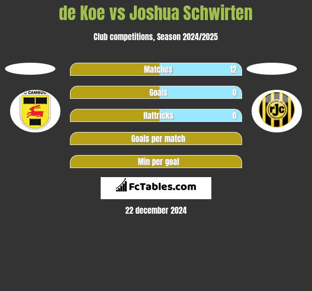 de Koe vs Joshua Schwirten h2h player stats