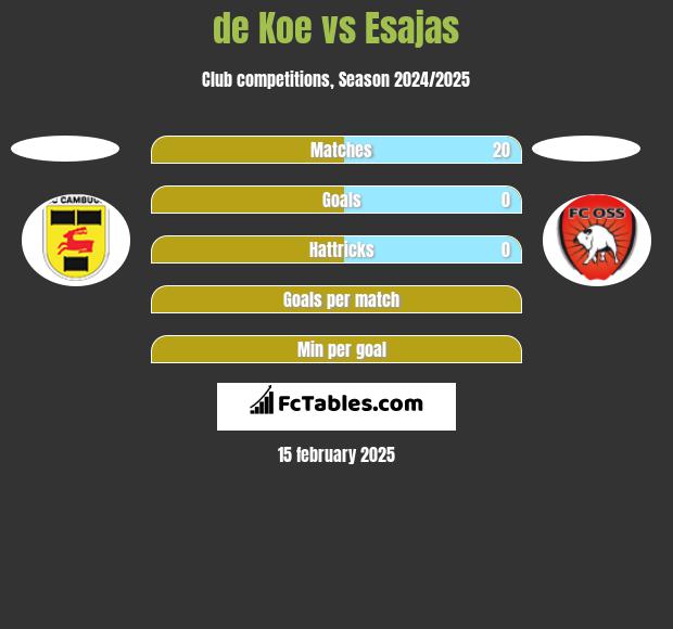 de Koe vs Esajas h2h player stats