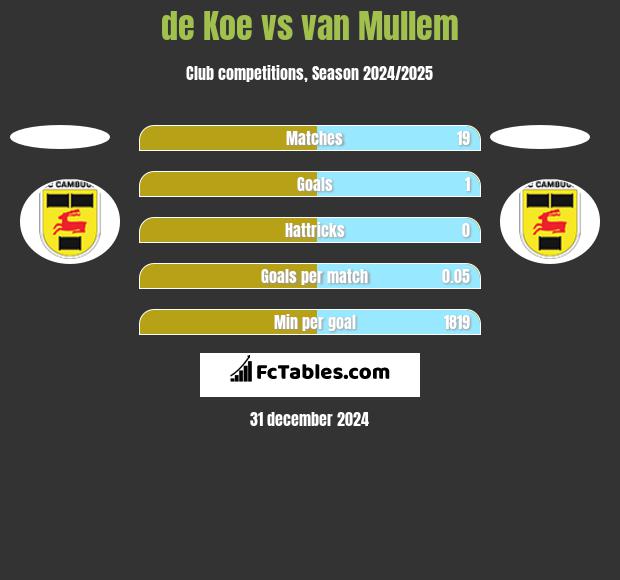 de Koe vs van Mullem h2h player stats