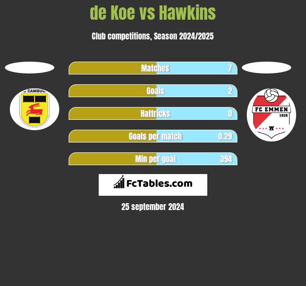 de Koe vs Hawkins h2h player stats