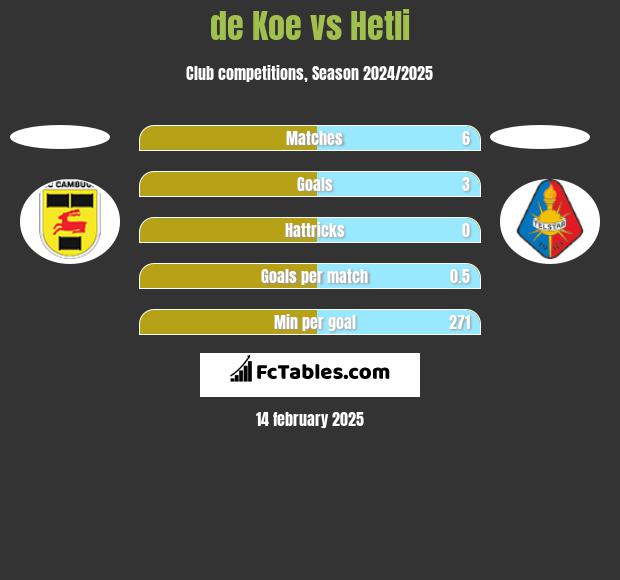 de Koe vs Hetli h2h player stats