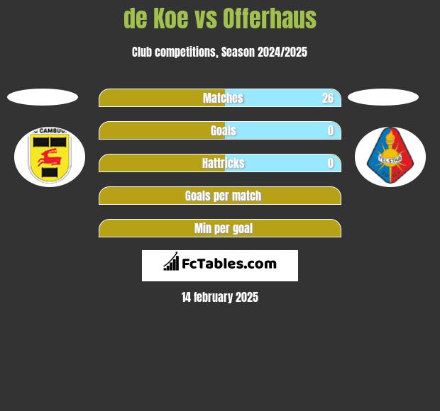 de Koe vs Offerhaus h2h player stats