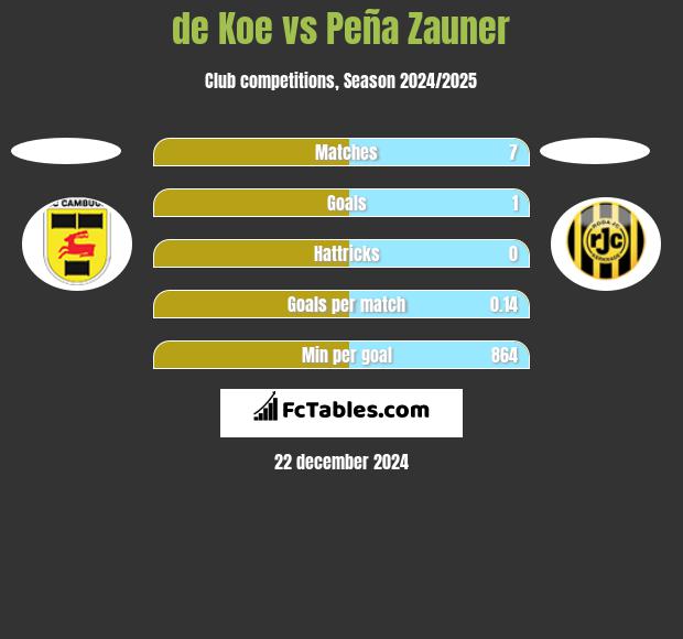 de Koe vs Peña Zauner h2h player stats