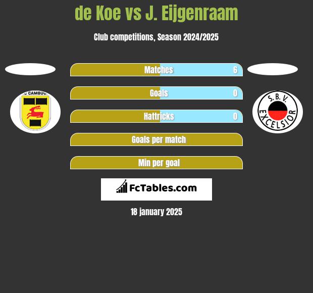 de Koe vs J. Eijgenraam h2h player stats