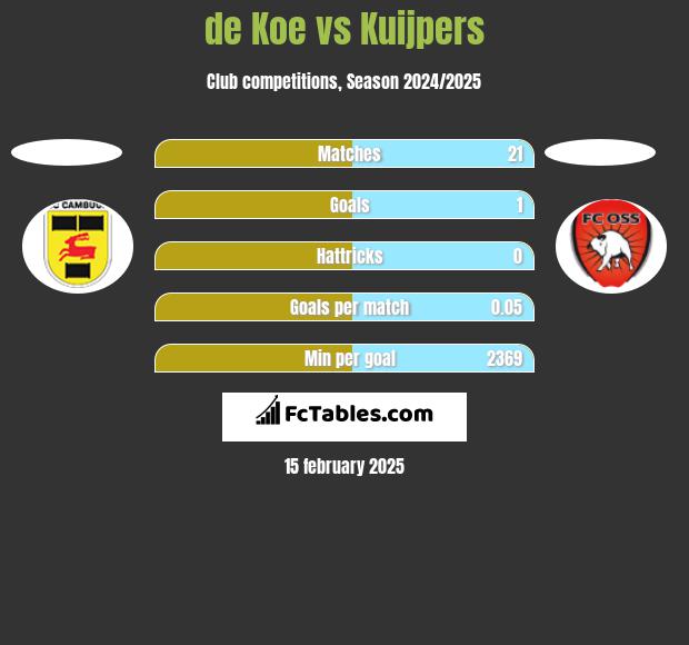 de Koe vs Kuijpers h2h player stats