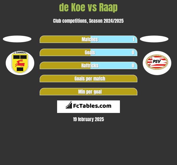 de Koe vs Raap h2h player stats