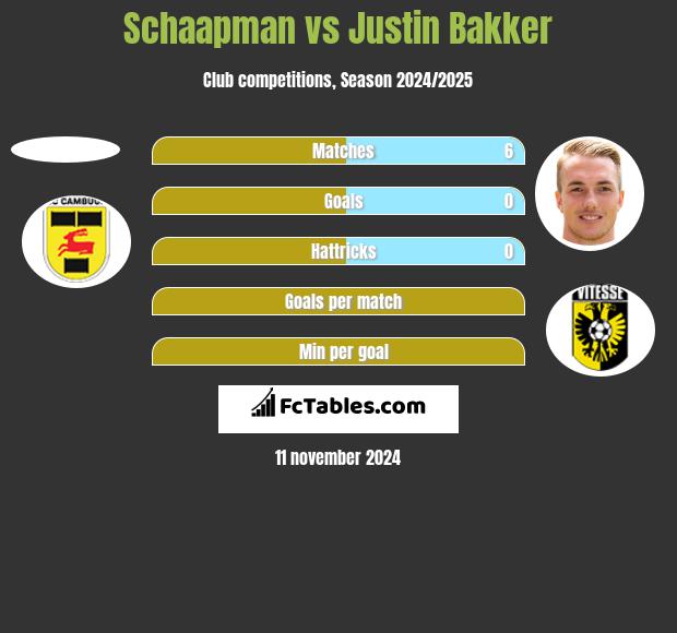 Schaapman vs Justin Bakker h2h player stats