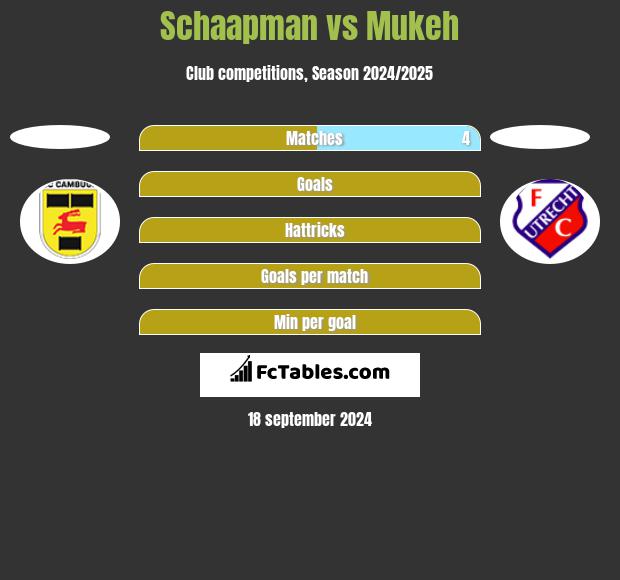 Schaapman vs Mukeh h2h player stats