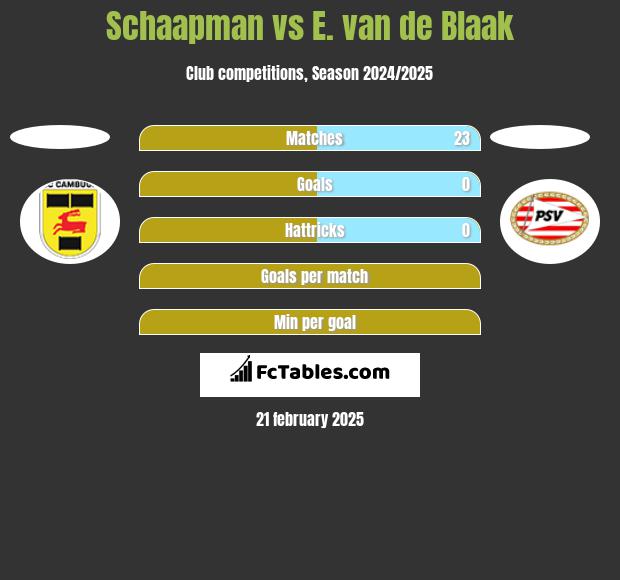 Schaapman vs E. van de Blaak h2h player stats