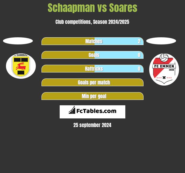 Schaapman vs Soares h2h player stats