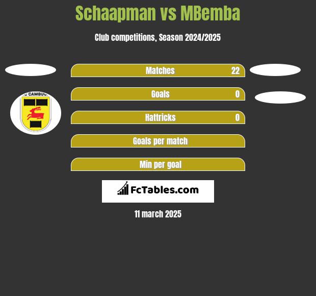 Schaapman vs MBemba h2h player stats